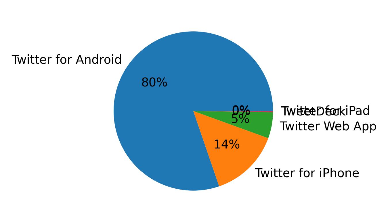 Dispositivos utilizados para tweetar