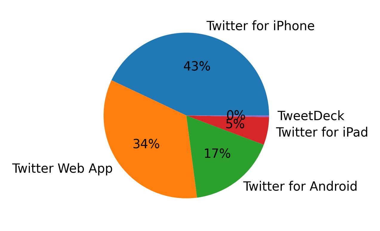 Tweet icin kullanilan cihazlar