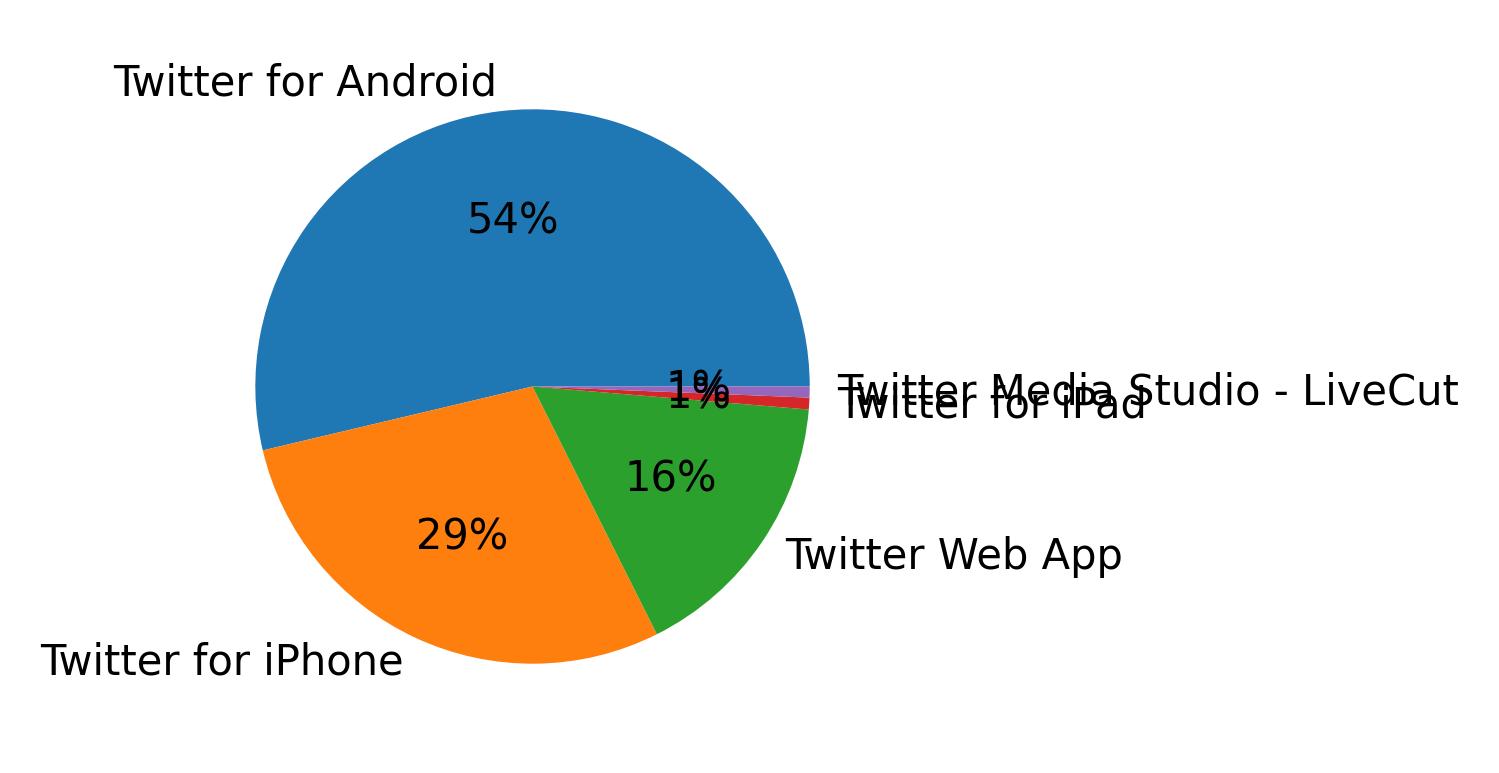 Dispositivos utilizados para tweetar