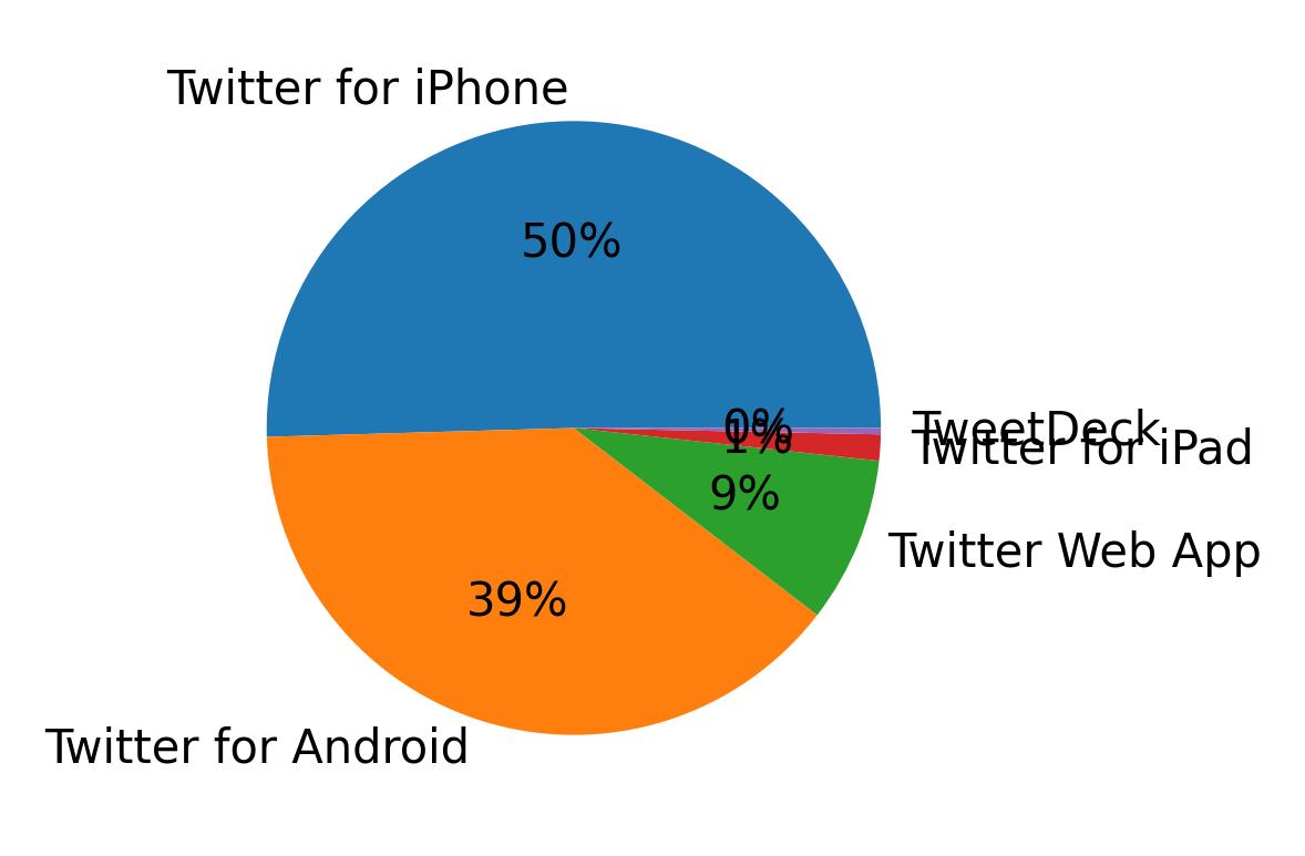 Dispositivos utilizados para tweetar