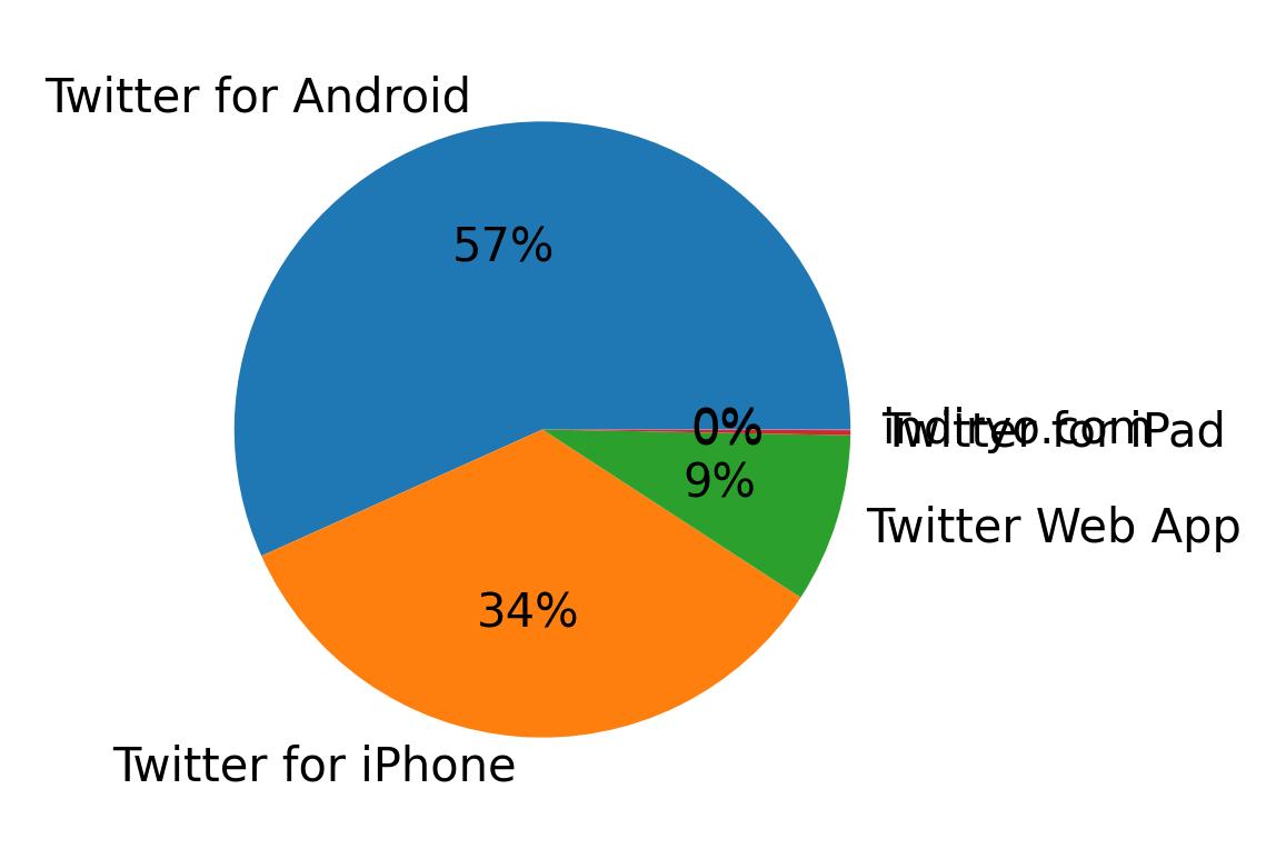 Dispositivos utilizados para tweetar