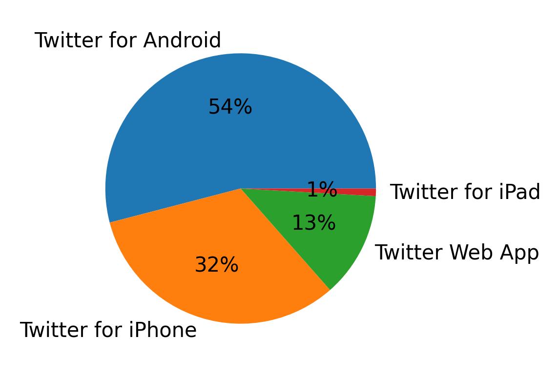 Dispositivos utilizados para tweetar