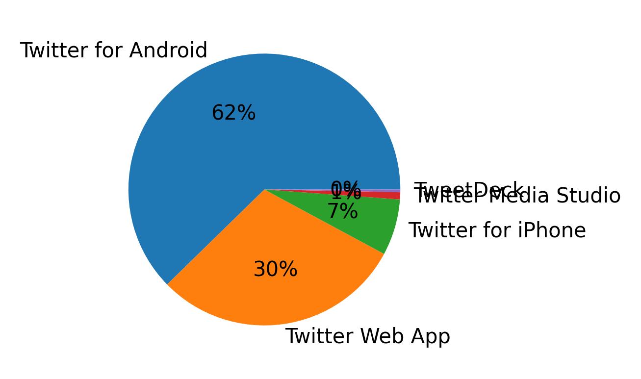 Tweet icin kullanilan cihazlar