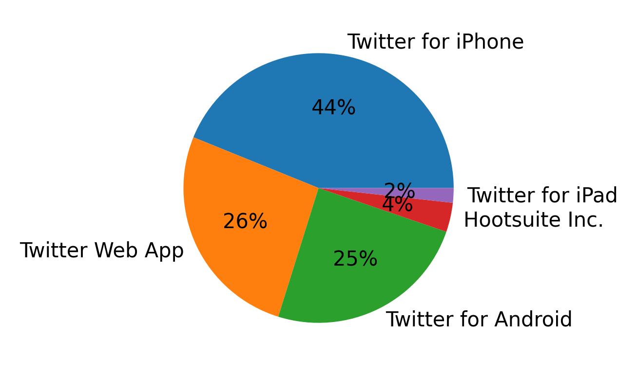 Dispositivos utilizados para tweetar