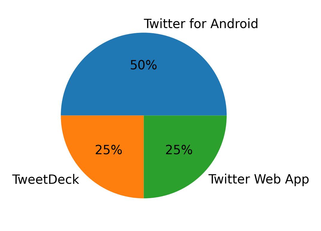 Dispositivos utilizados para tweetar