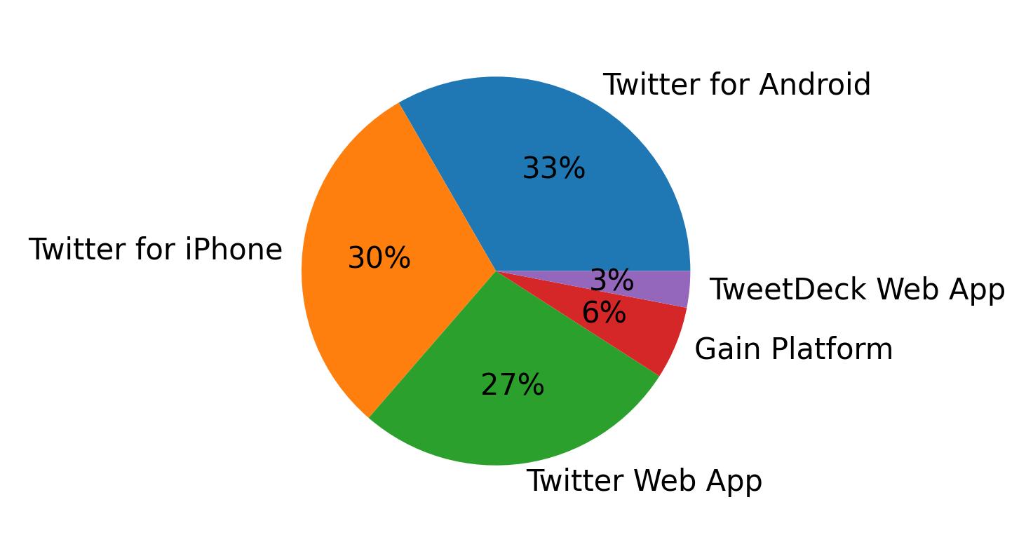 Devices used to tweet