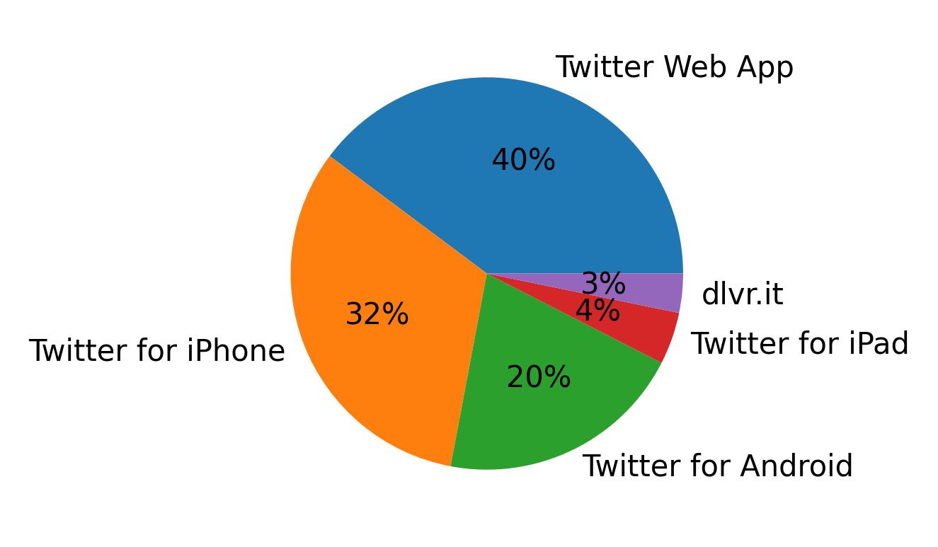 Tweet icin kullanilan cihazlar