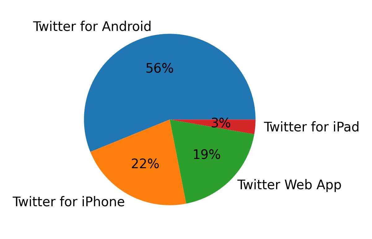 Dispositivos utilizados para tweetar
