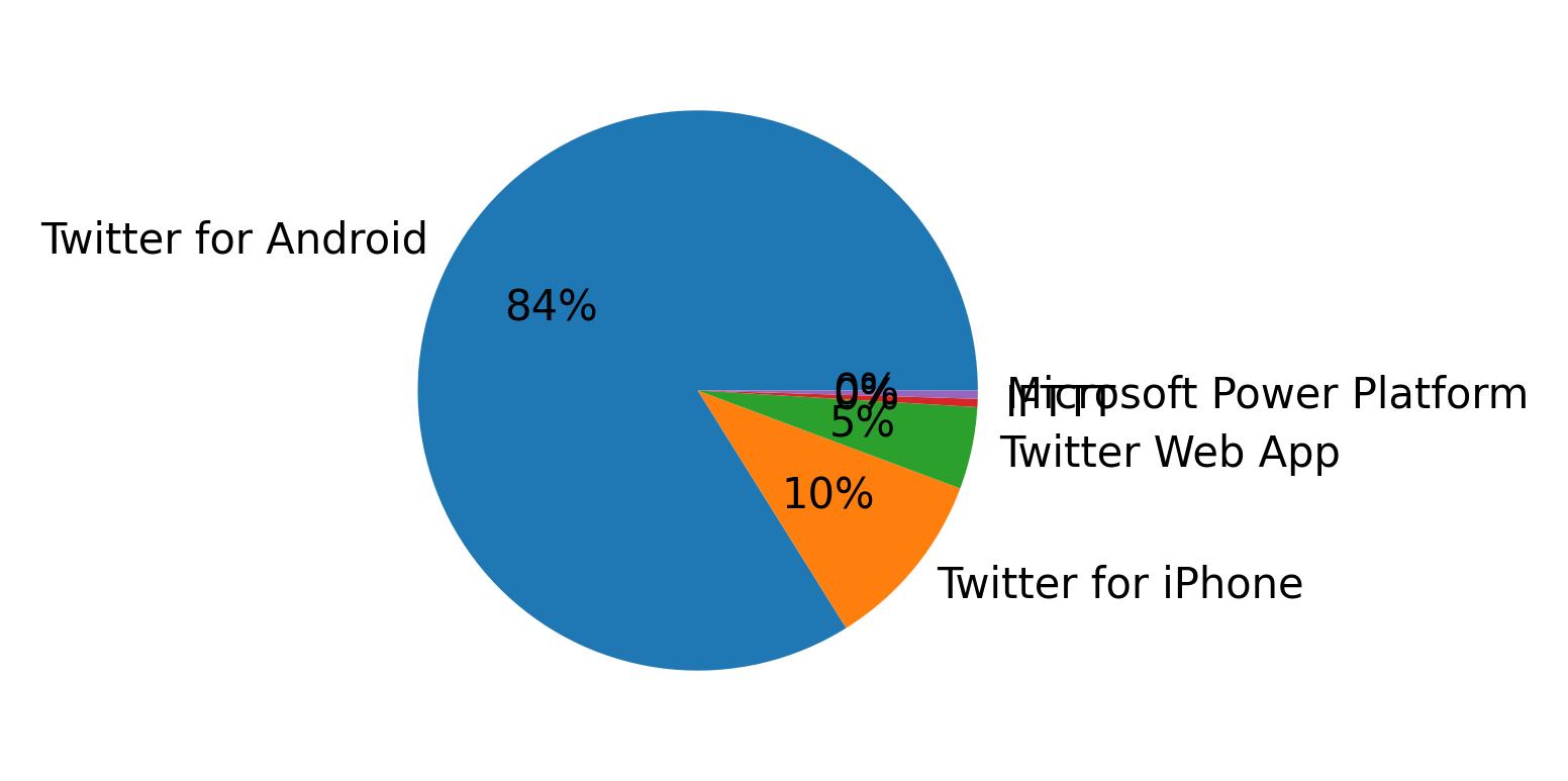 Dispositivos utilizados para tweetar