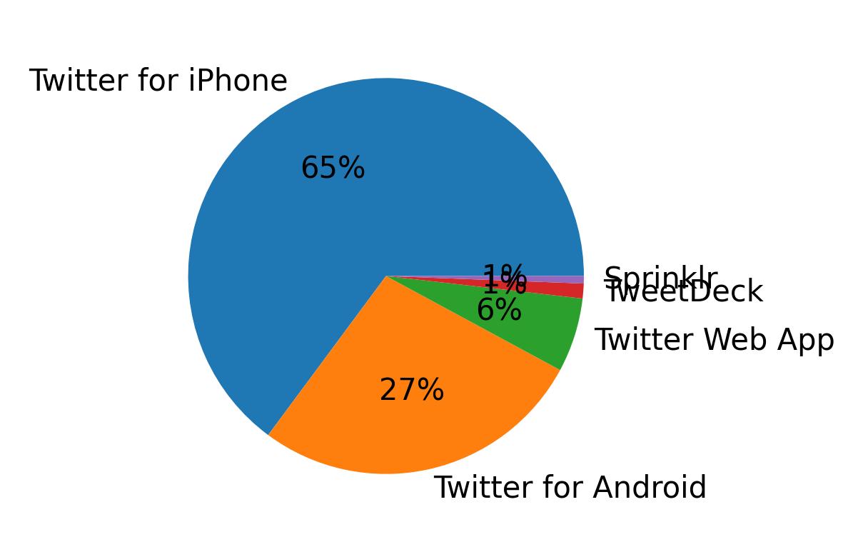 Tweet icin kullanilan cihazlar