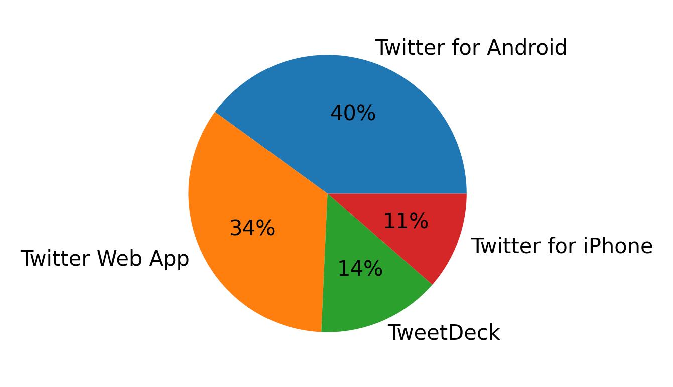 Devices used to tweet