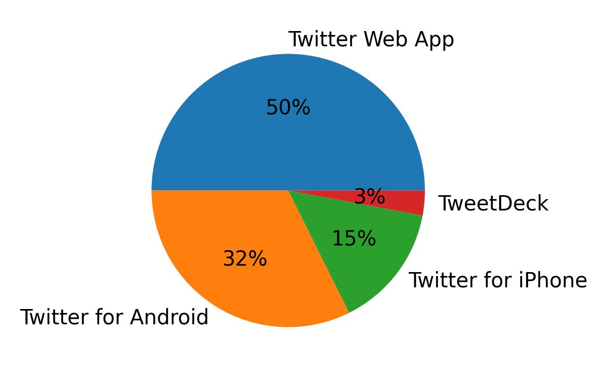 Tweet icin kullanilan cihazlar