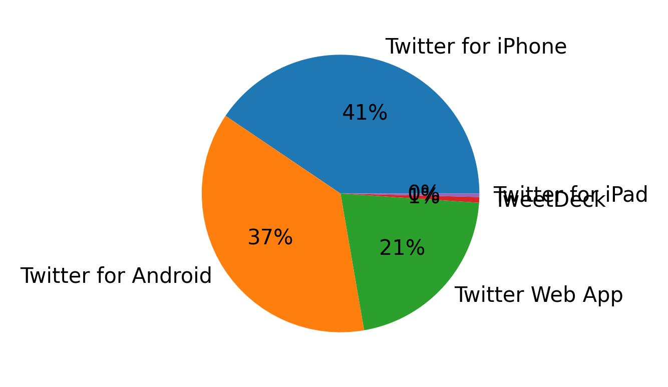 Dispositivos utilizados para tweetar