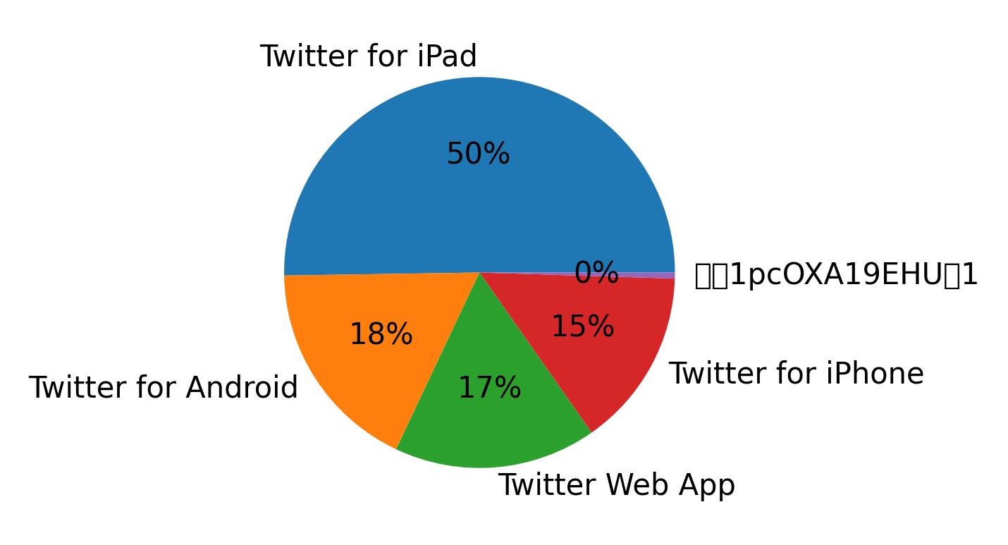 Devices used to tweet
