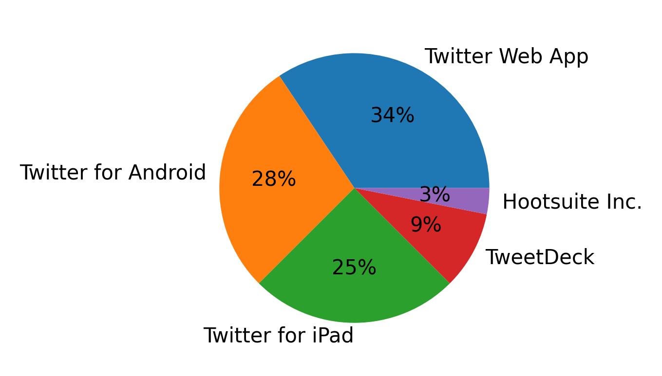 Dispositivos utilizados para tweetar
