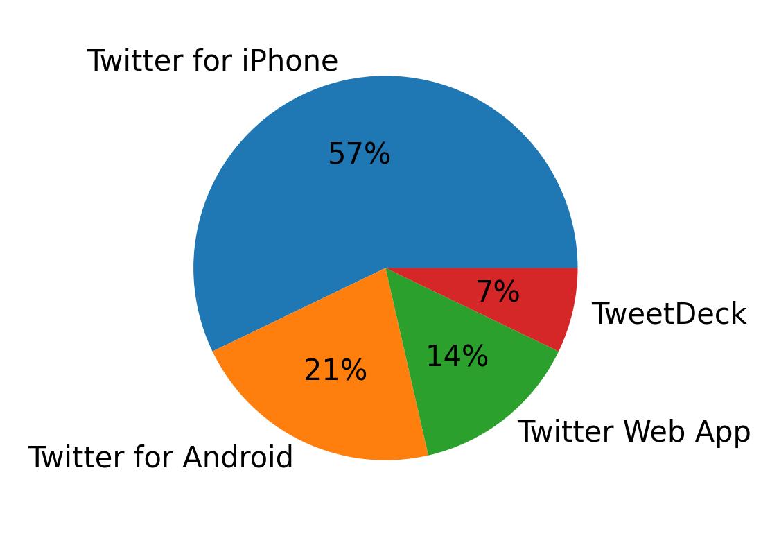 Dispositivos utilizados para tweetar
