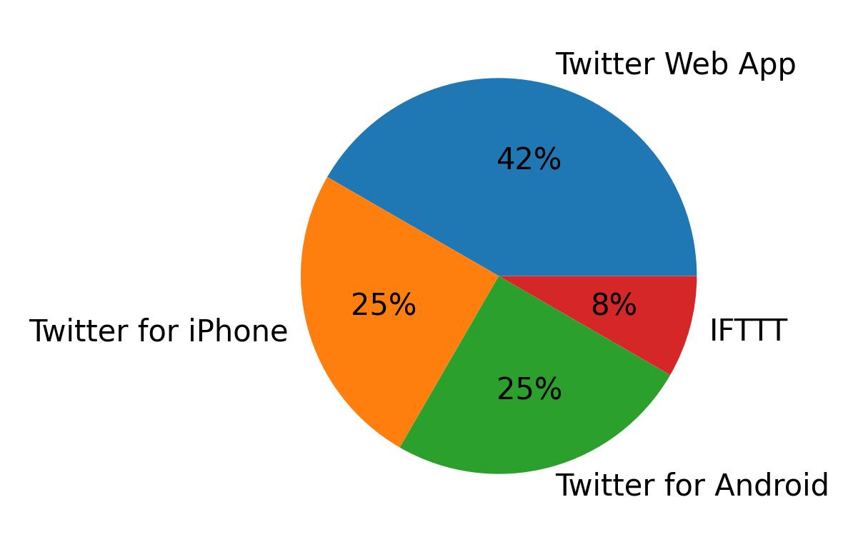 Dispositivos utilizados para tweetar