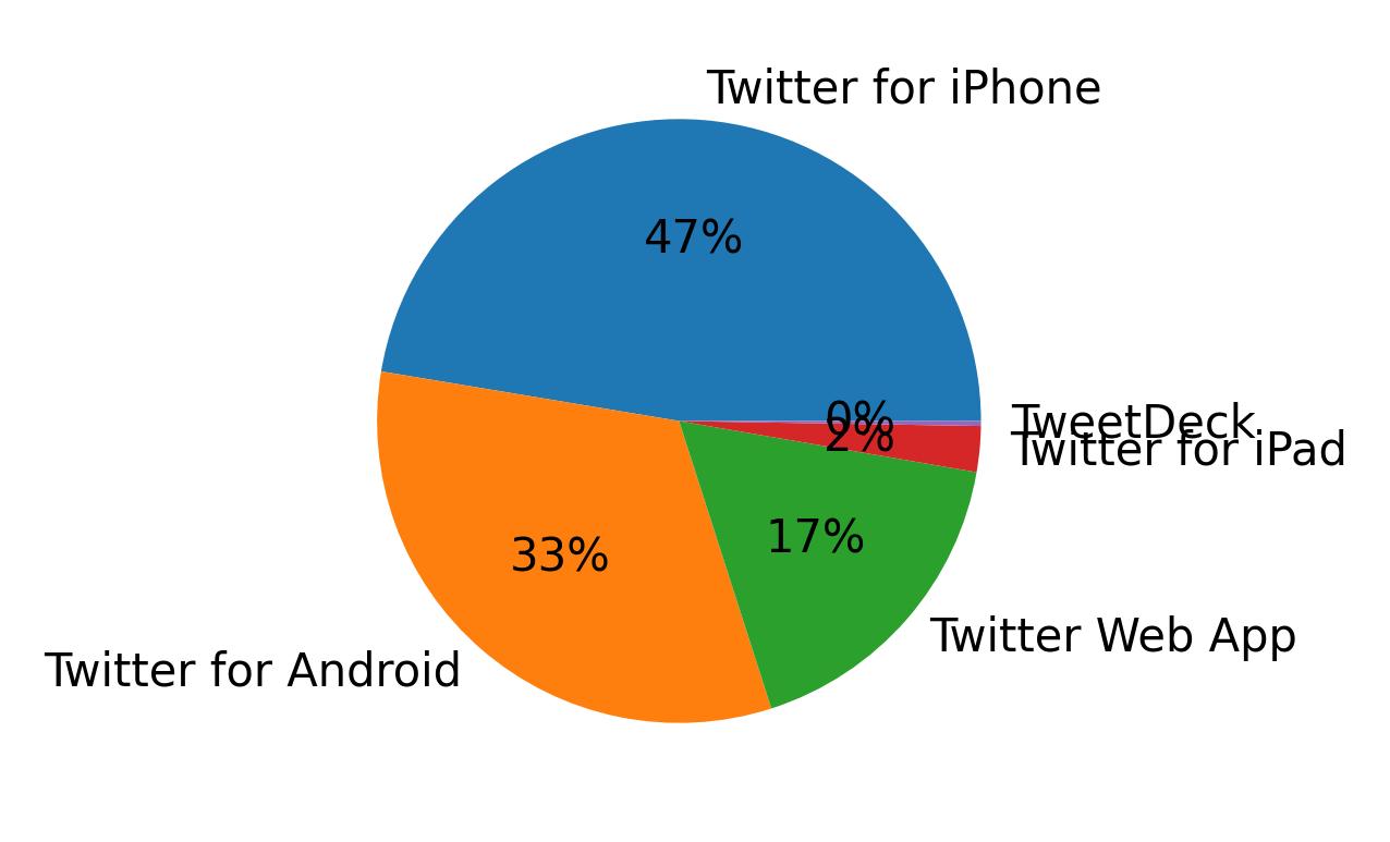 Dispositivos utilizados para tweetar