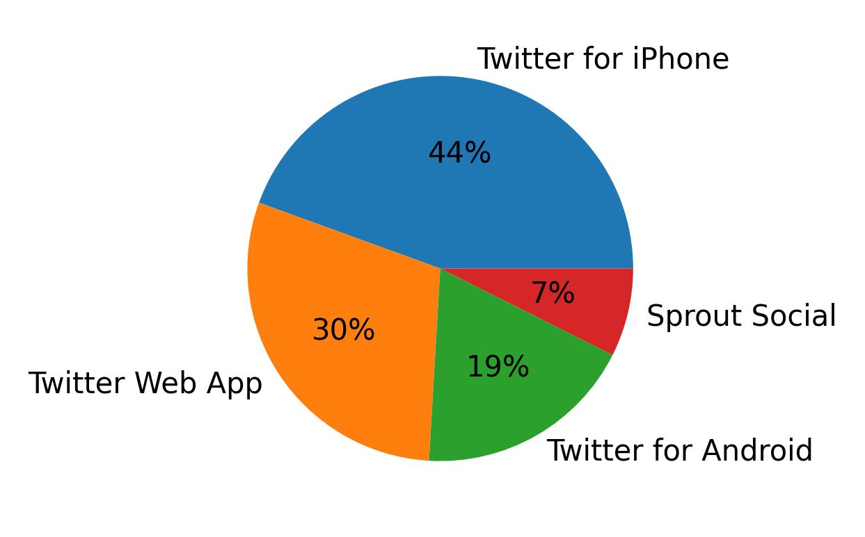 Devices used to tweet