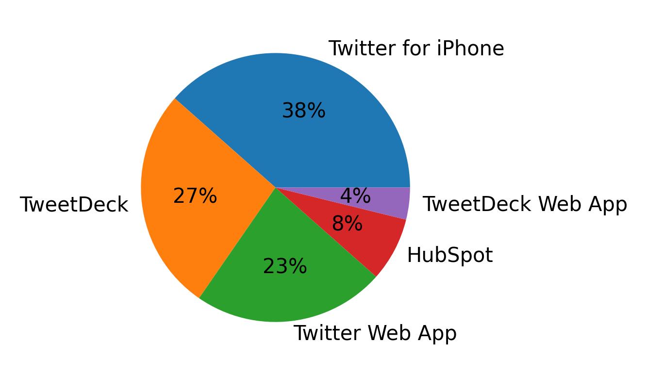 Tweet icin kullanilan cihazlar