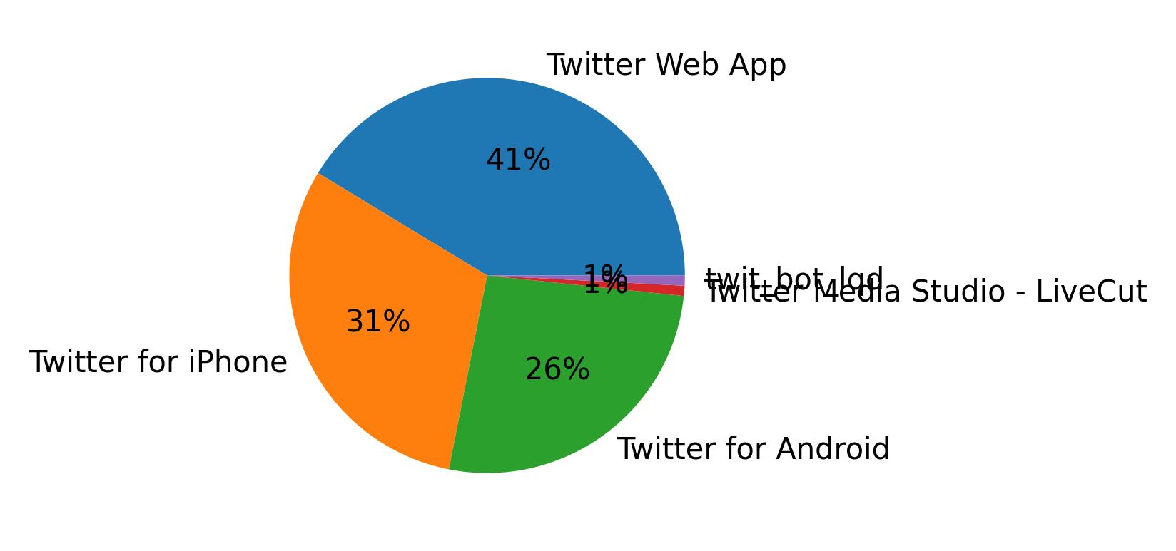 Tweet icin kullanilan cihazlar