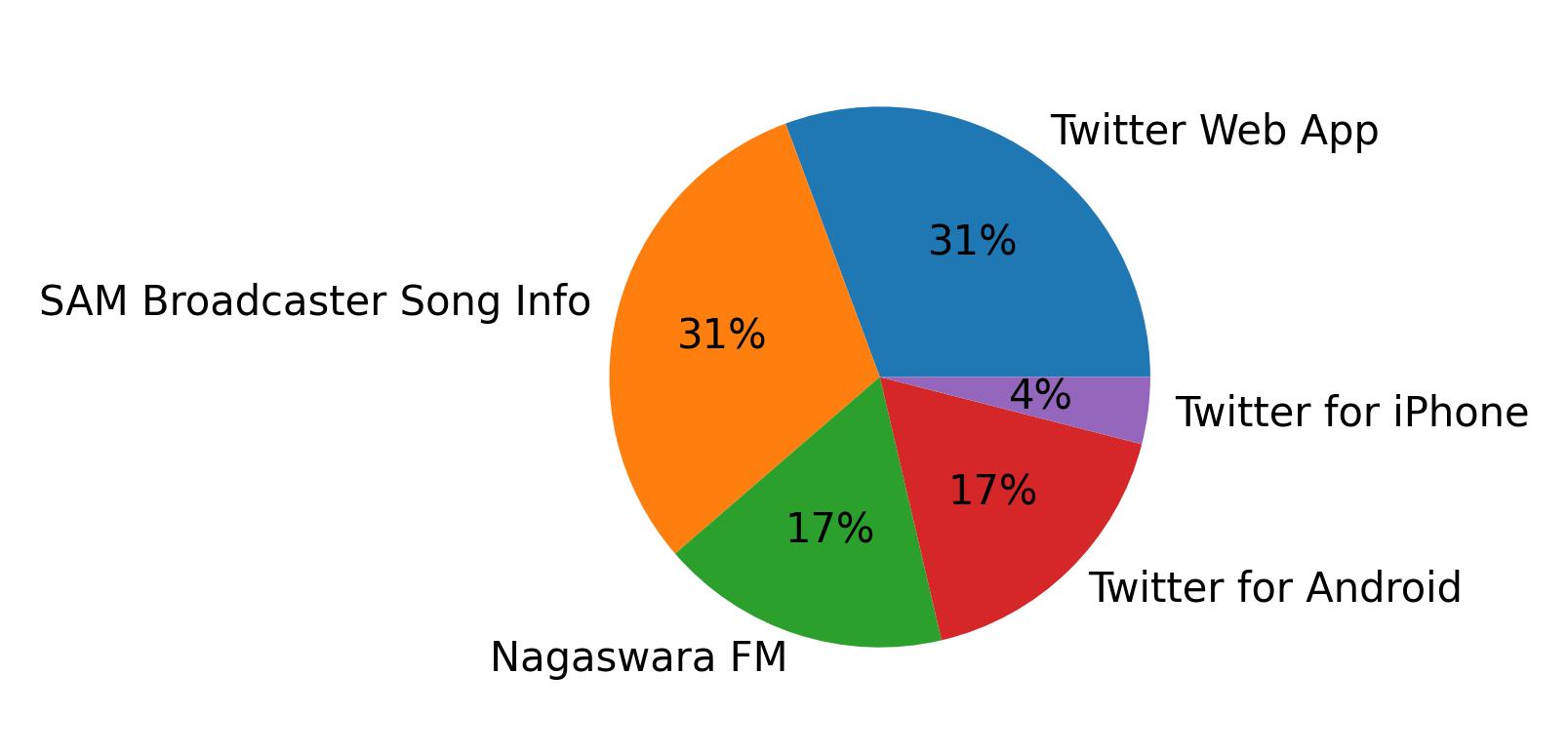 Dispositivos utilizados para tweetar