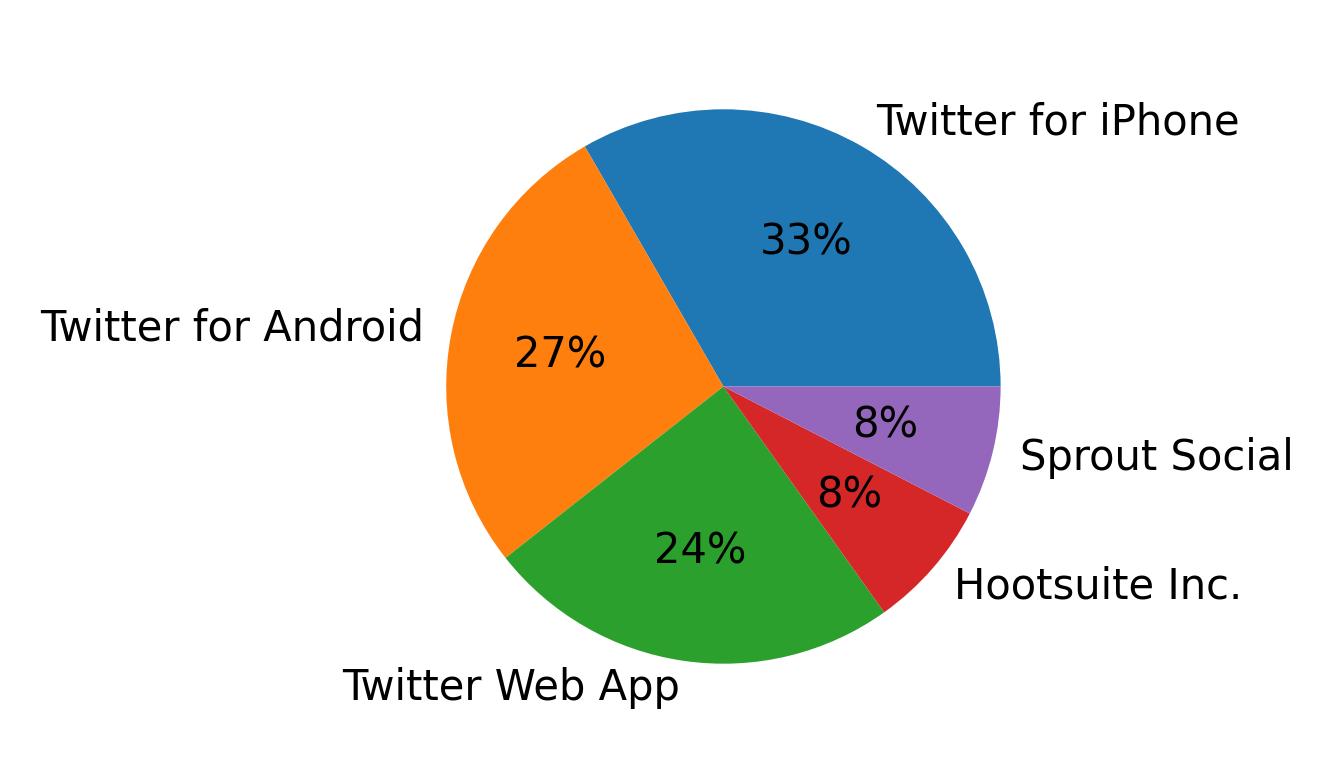 Devices used to tweet
