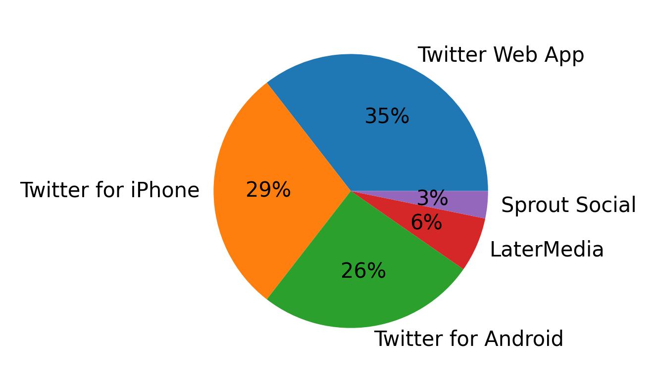 Dispositivos utilizados para tweetar