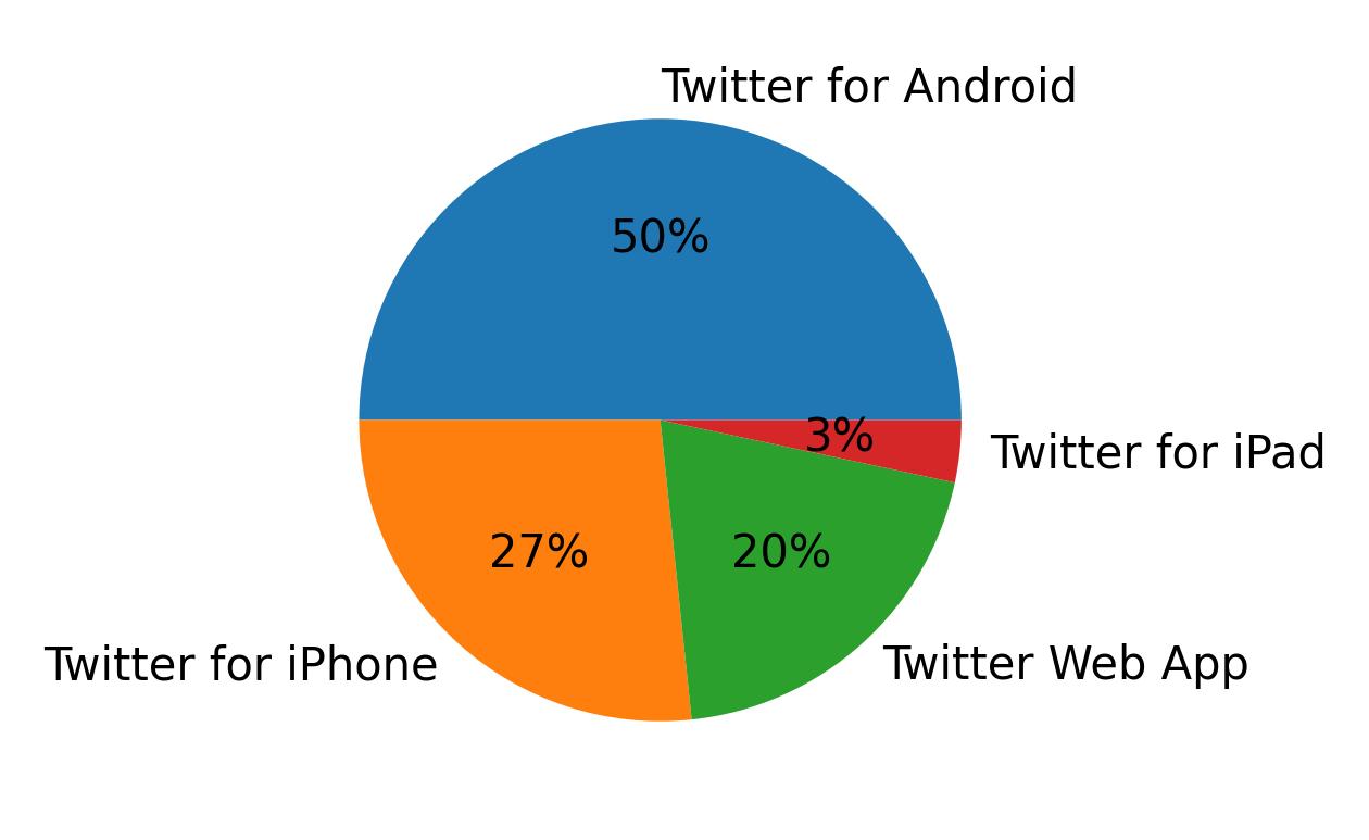 Tweet icin kullanilan cihazlar