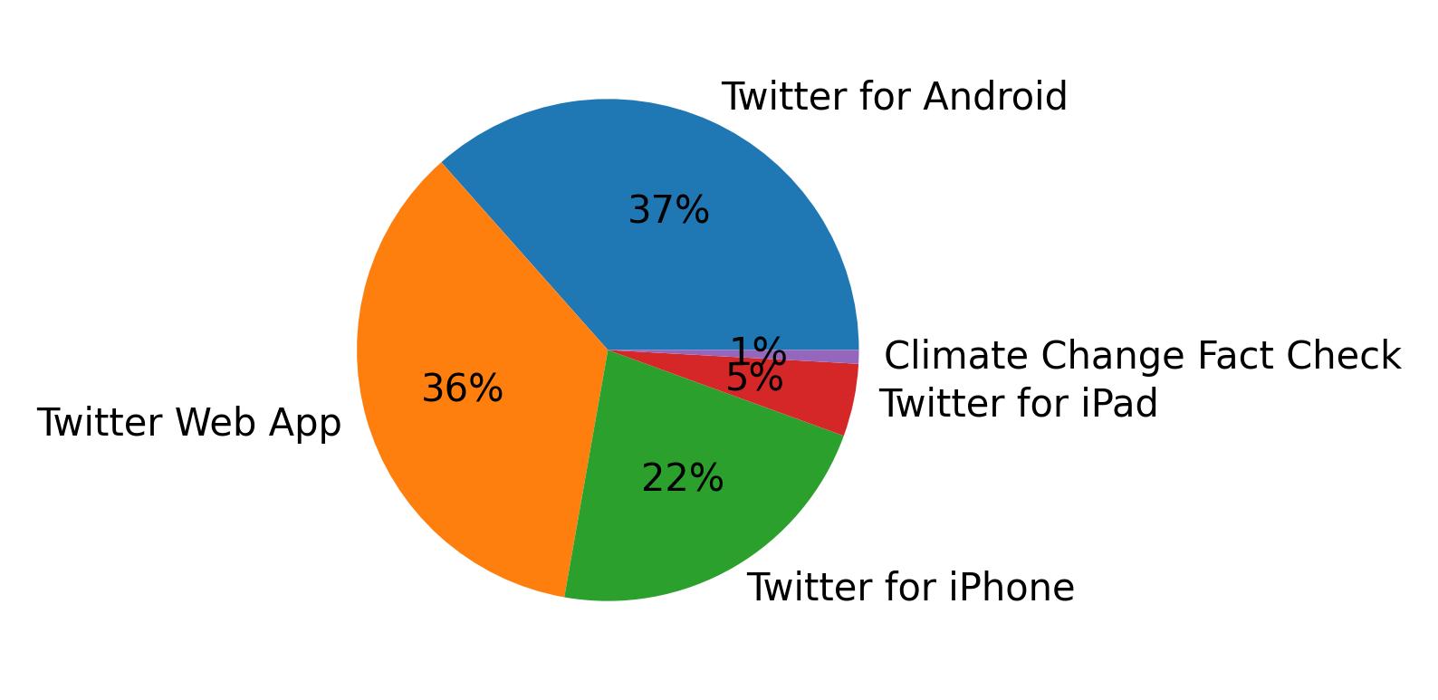 Dispositivos utilizados para tweetar