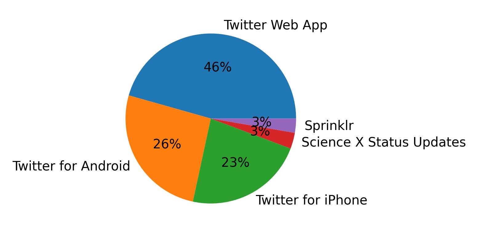 Dispositivos utilizados para tweetar