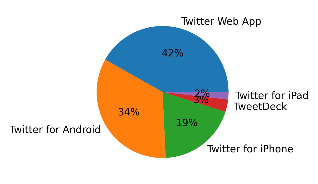 Dispositivos utilizados para tweetar