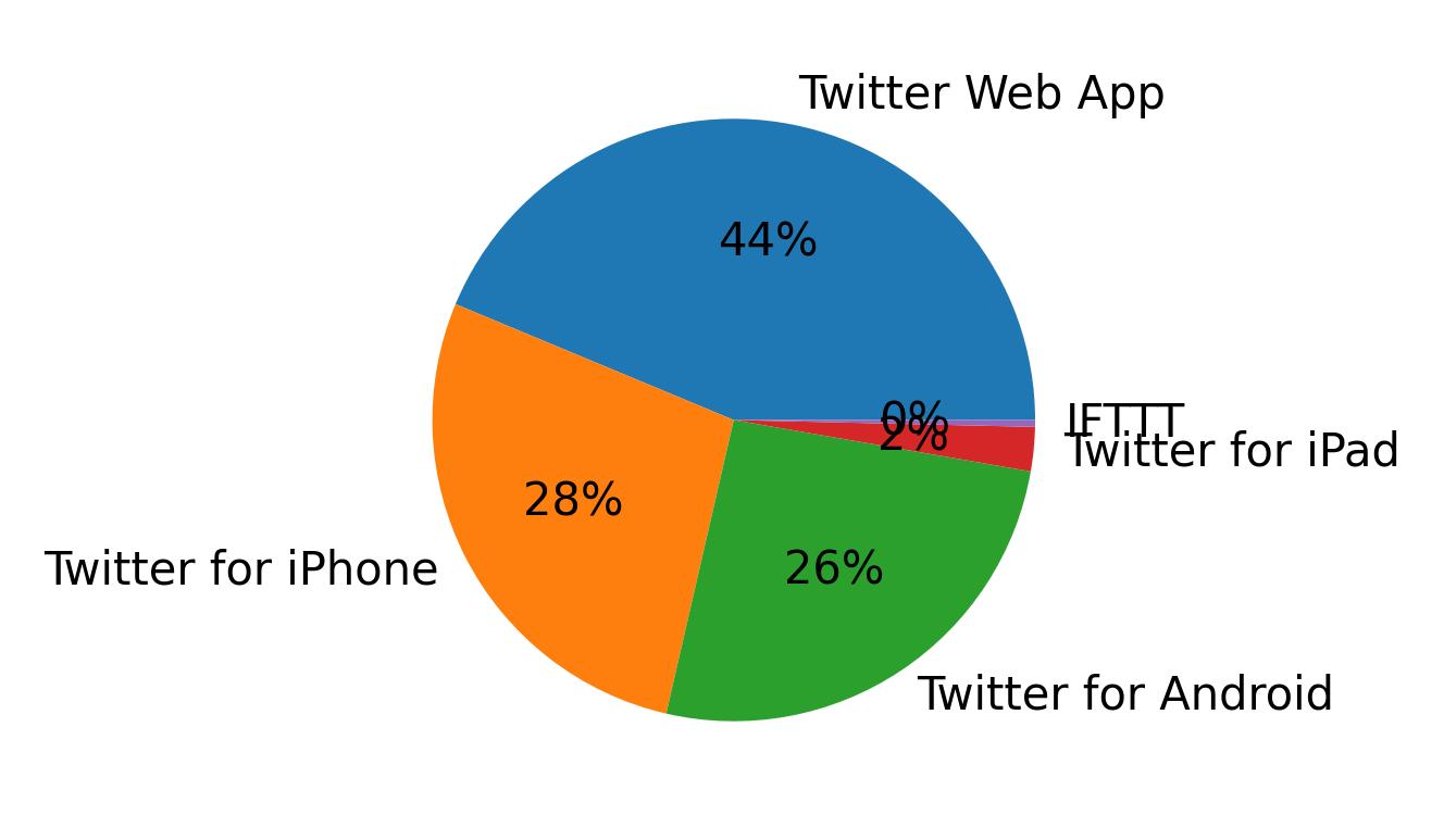 Dispositivos utilizados para tweetar