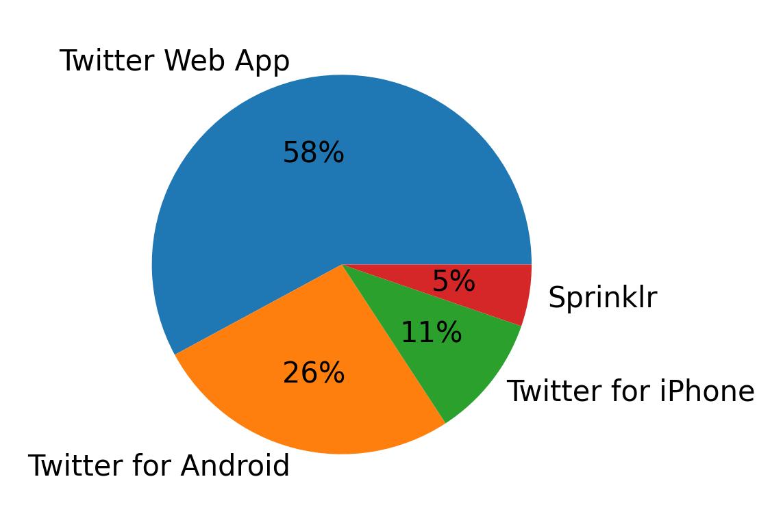 Devices used to tweet
