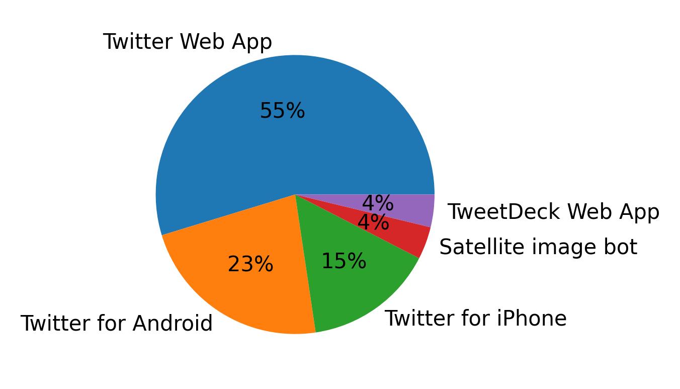 Dispositivos utilizados para tweetar