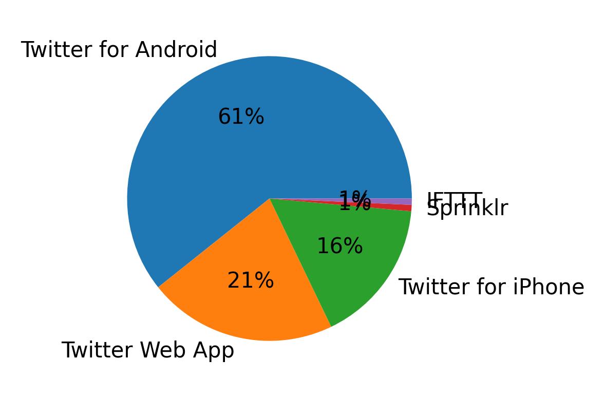 Dispositivos utilizados para tweetar