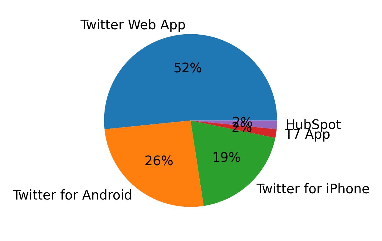 Devices used to tweet
