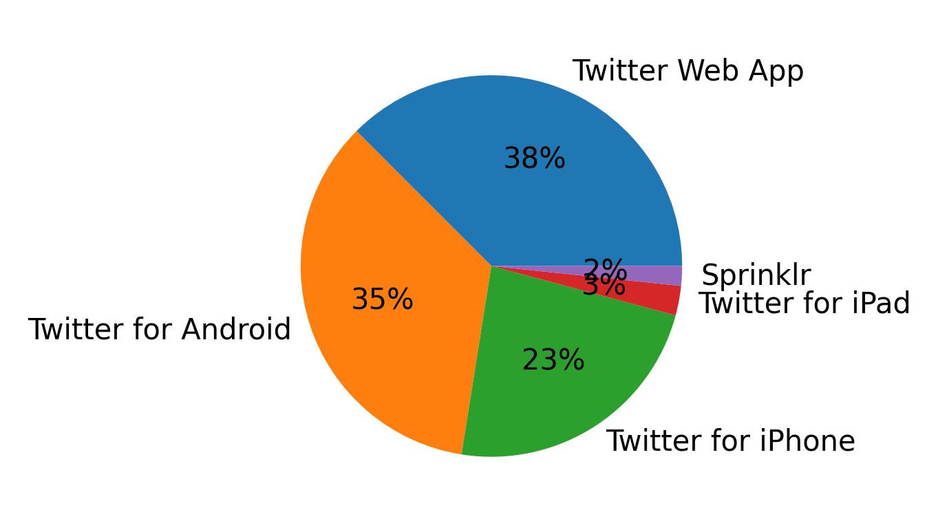 Dispositivos utilizados para tweetar