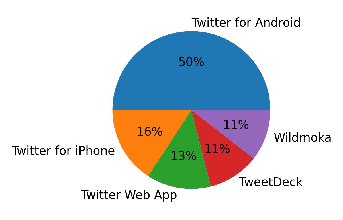 Dispositivos utilizados para tweetar