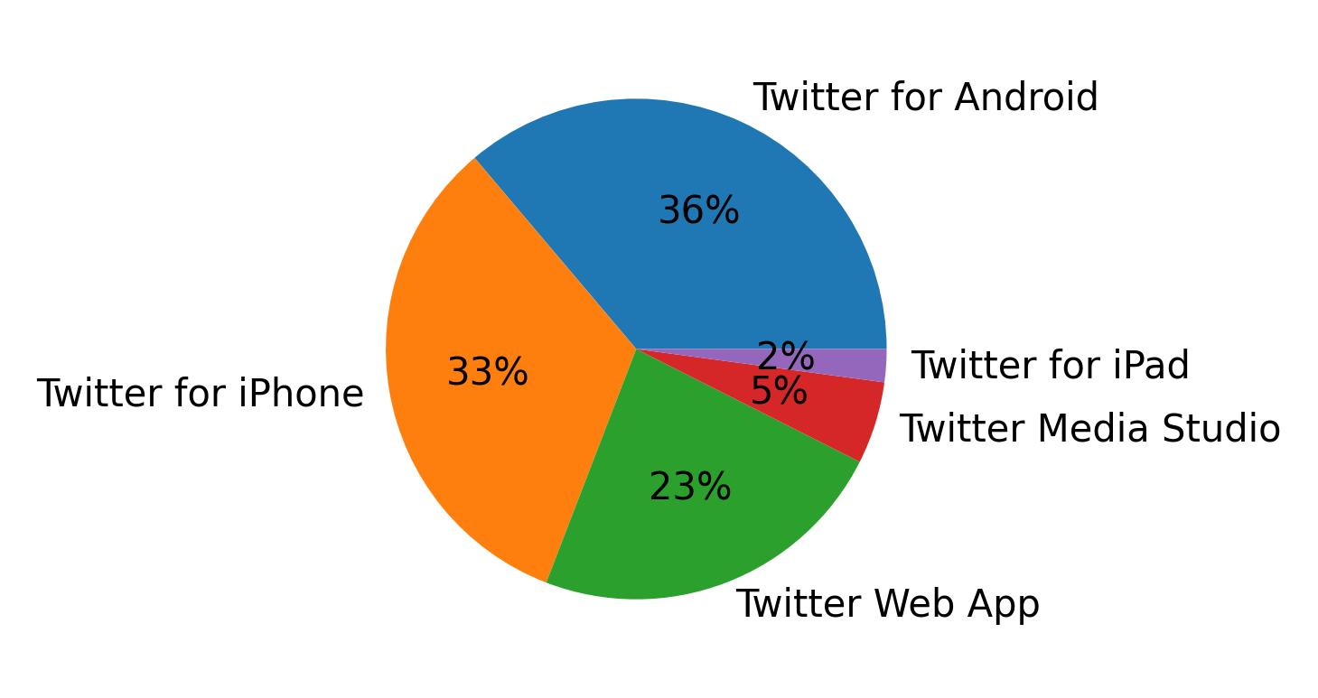 Devices used to tweet