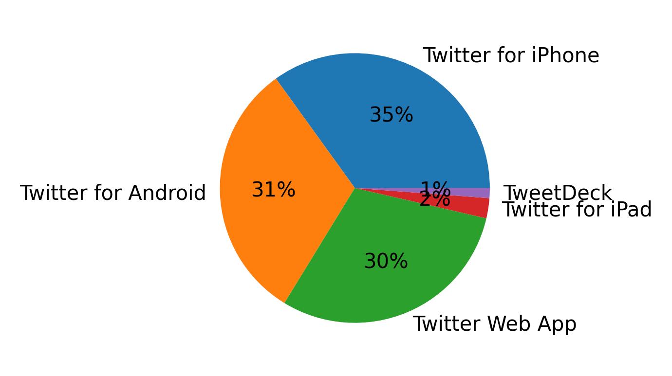 Tweet icin kullanilan cihazlar