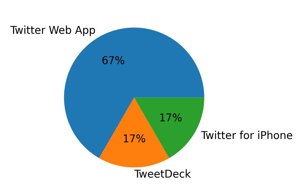Devices used to tweet