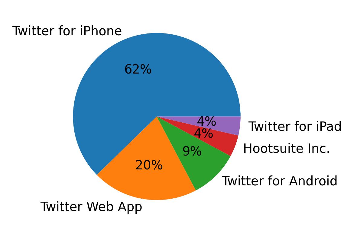 الأجهزة المستخدمة للتغريد