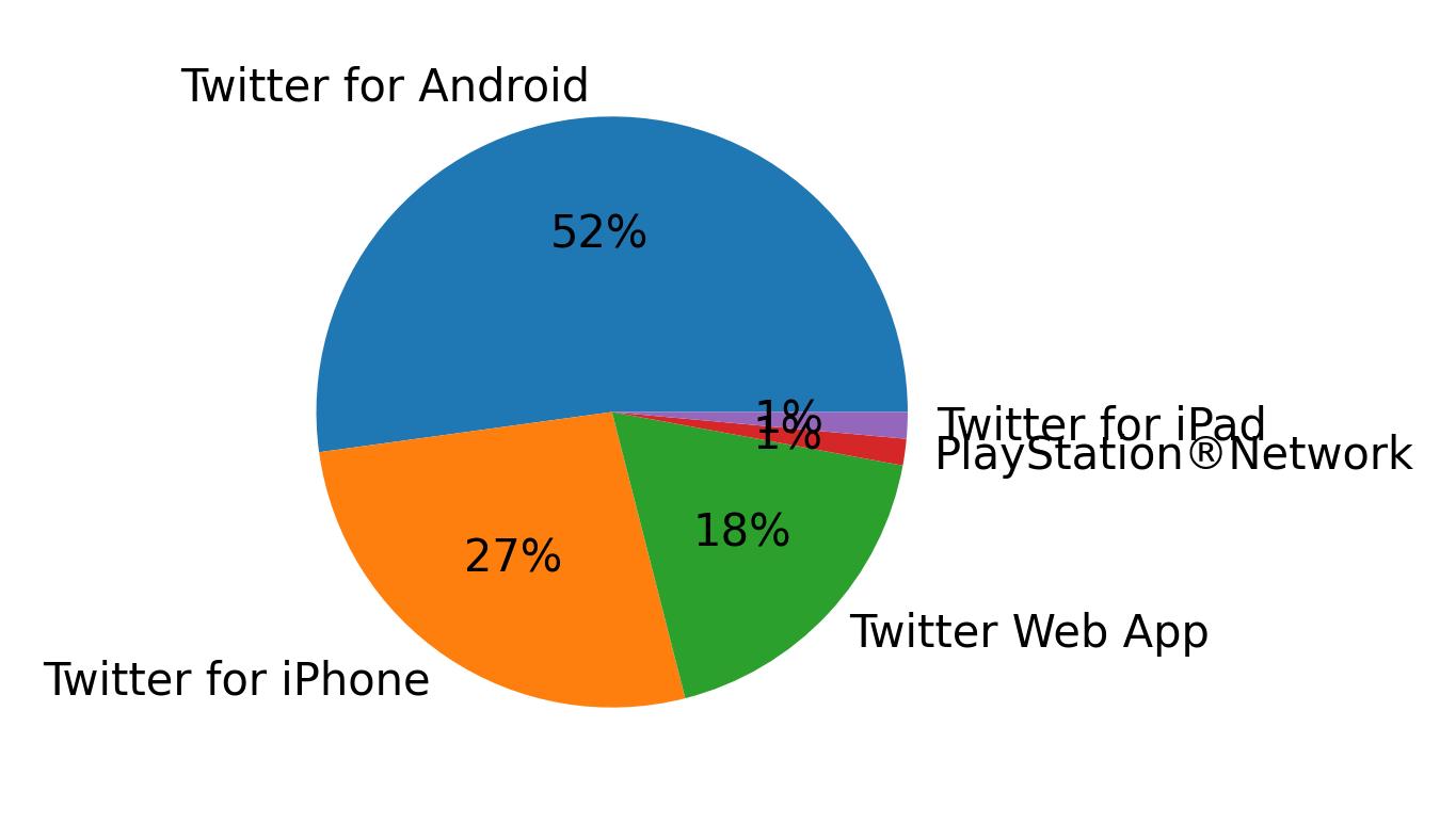 Dispositivos utilizados para tweetar