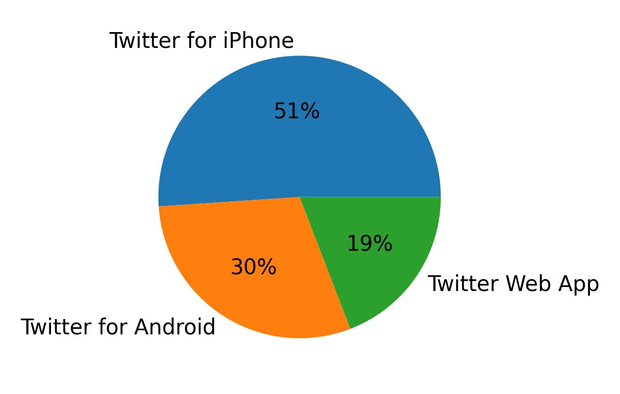 Tweet icin kullanilan cihazlar