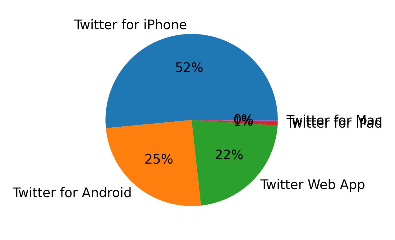 Tweet icin kullanilan cihazlar