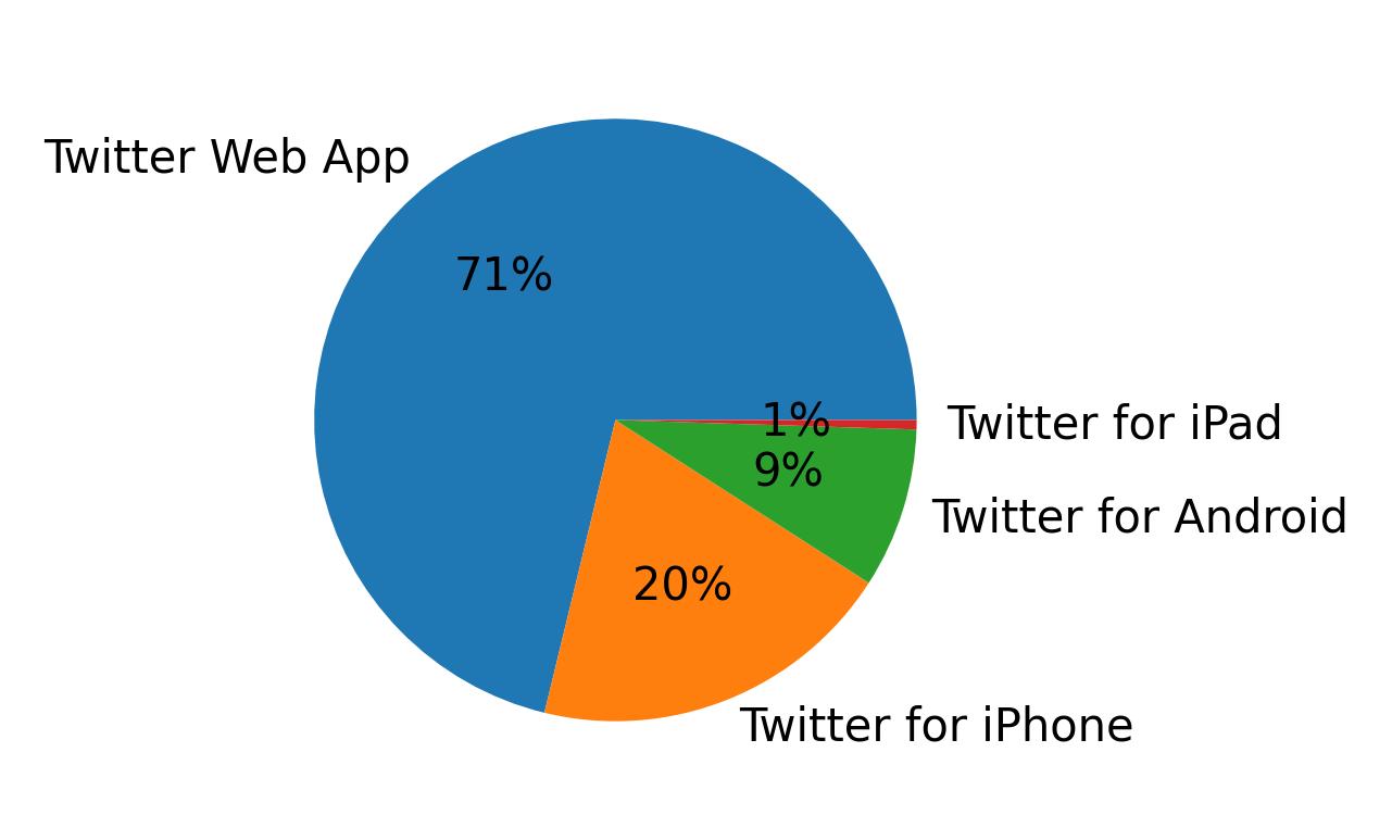 Dispositivos utilizados para tweetar