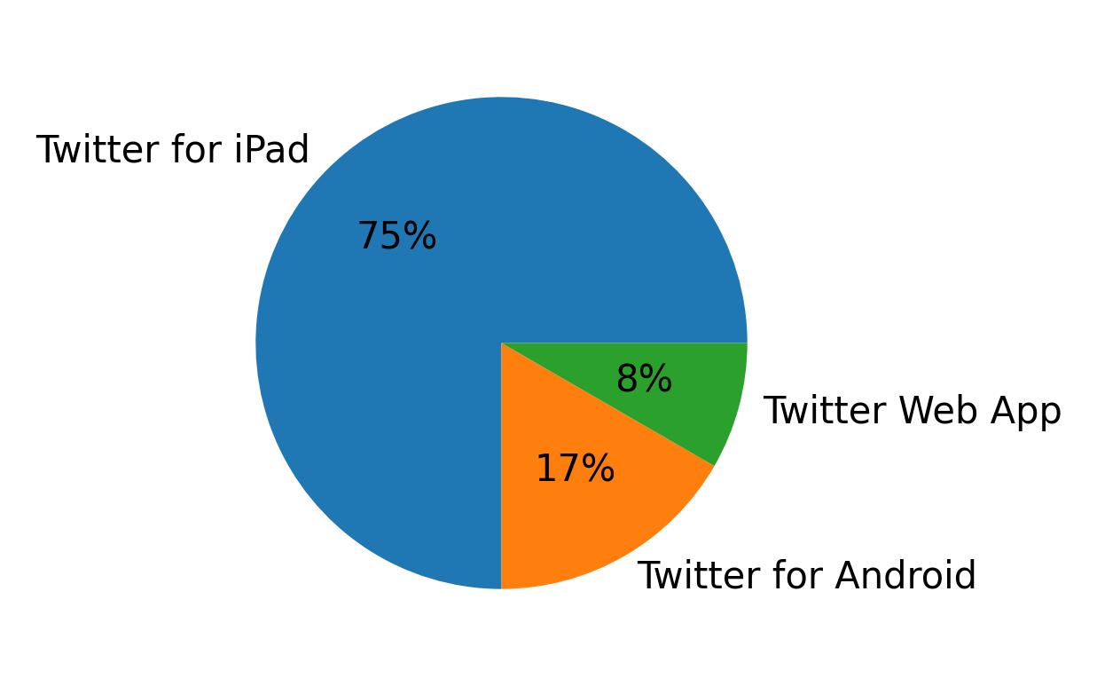 Dispositivos utilizados para tweetar