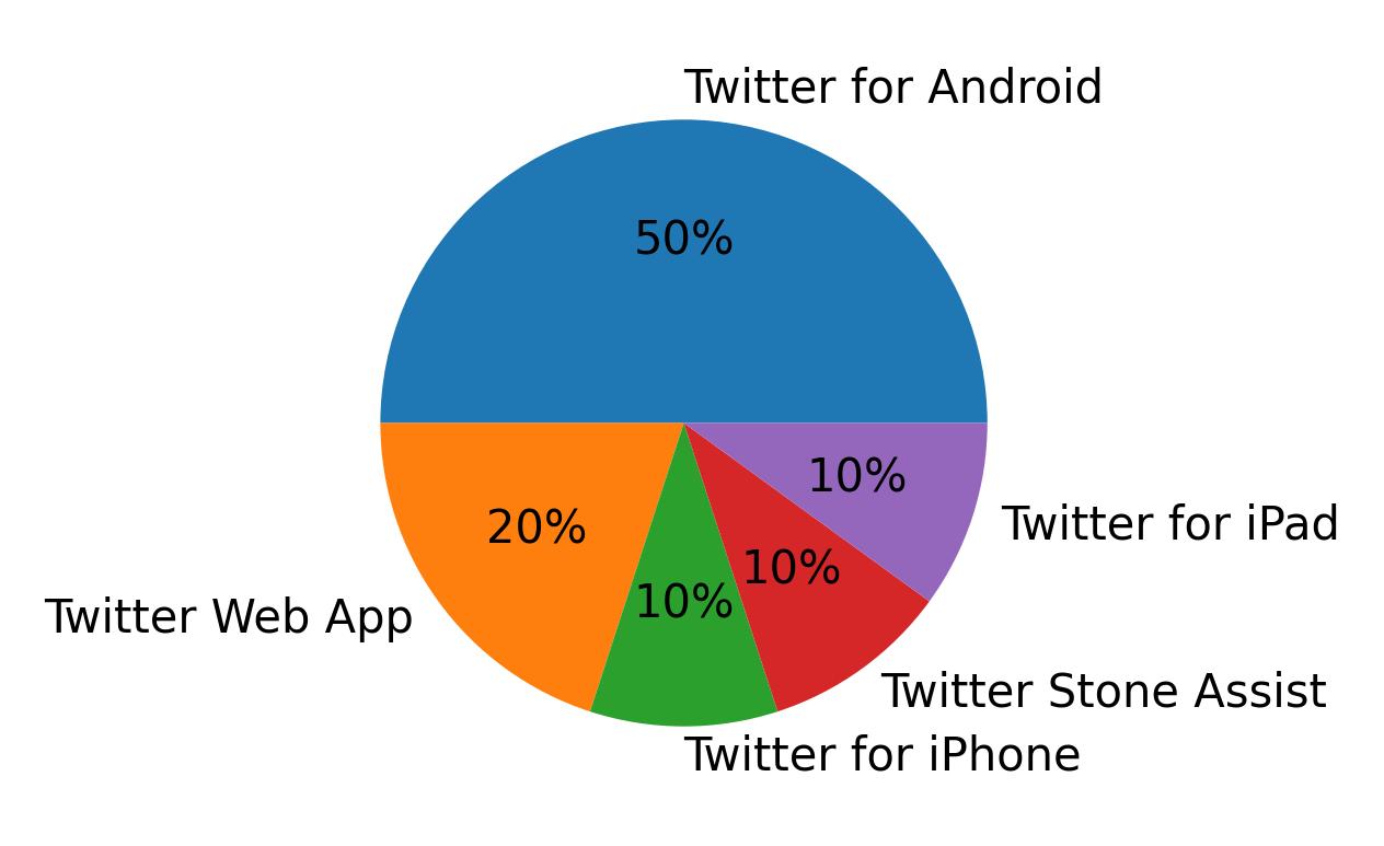 ツイートに使用されたデバイス