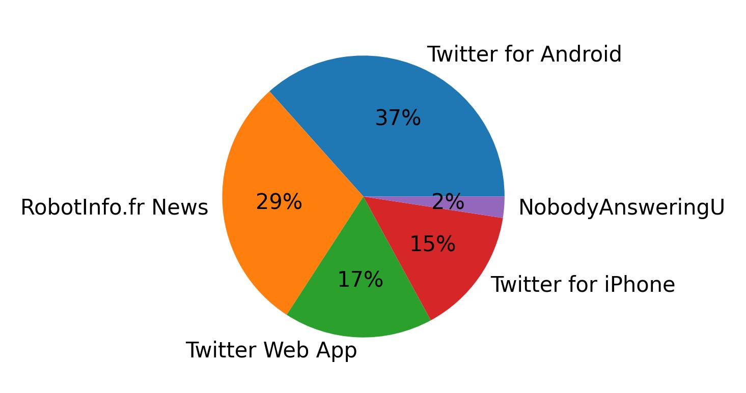 Tweet icin kullanilan cihazlar